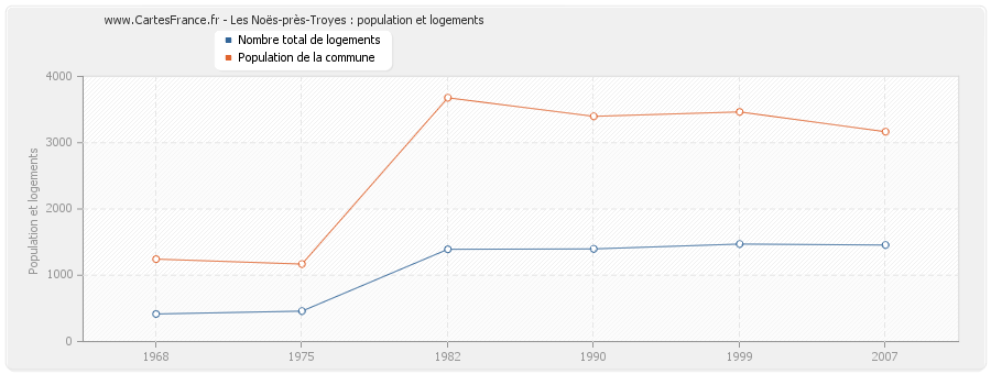 Les Noës-près-Troyes : population et logements